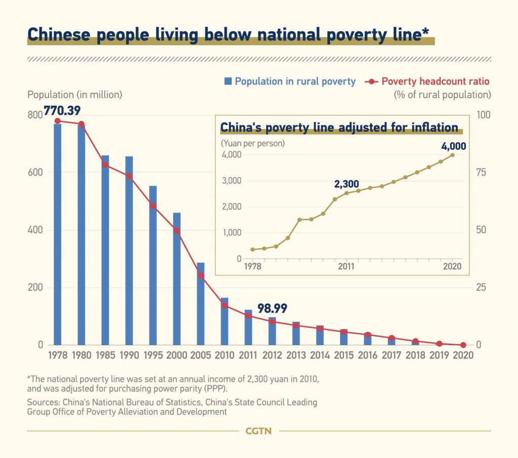 Xi Jinping Declares Eradication Of Extreme Poverty In China – Challenge ...